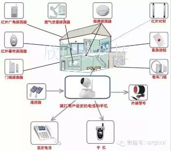 家庭聯(lián)網報警系統(tǒng)給留守老人及孩子一個安全的家